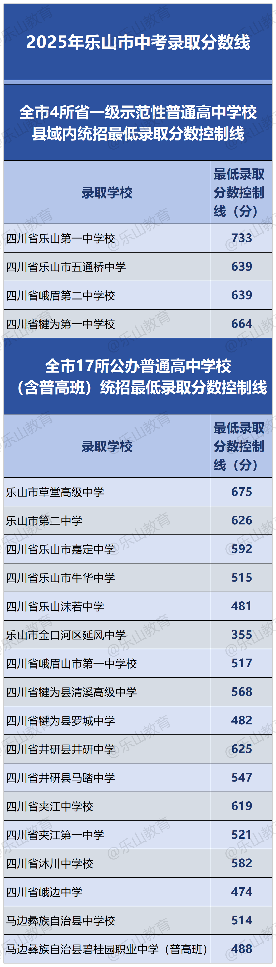 綿陽、樂山、廣元、樂山等各地中考劃線出爐..